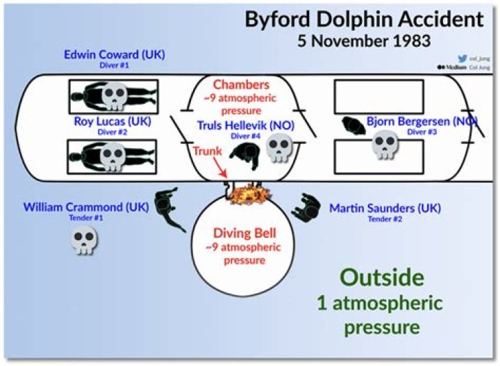 Unveiling The Byford Dolphin Accident: Discoveries And Insights